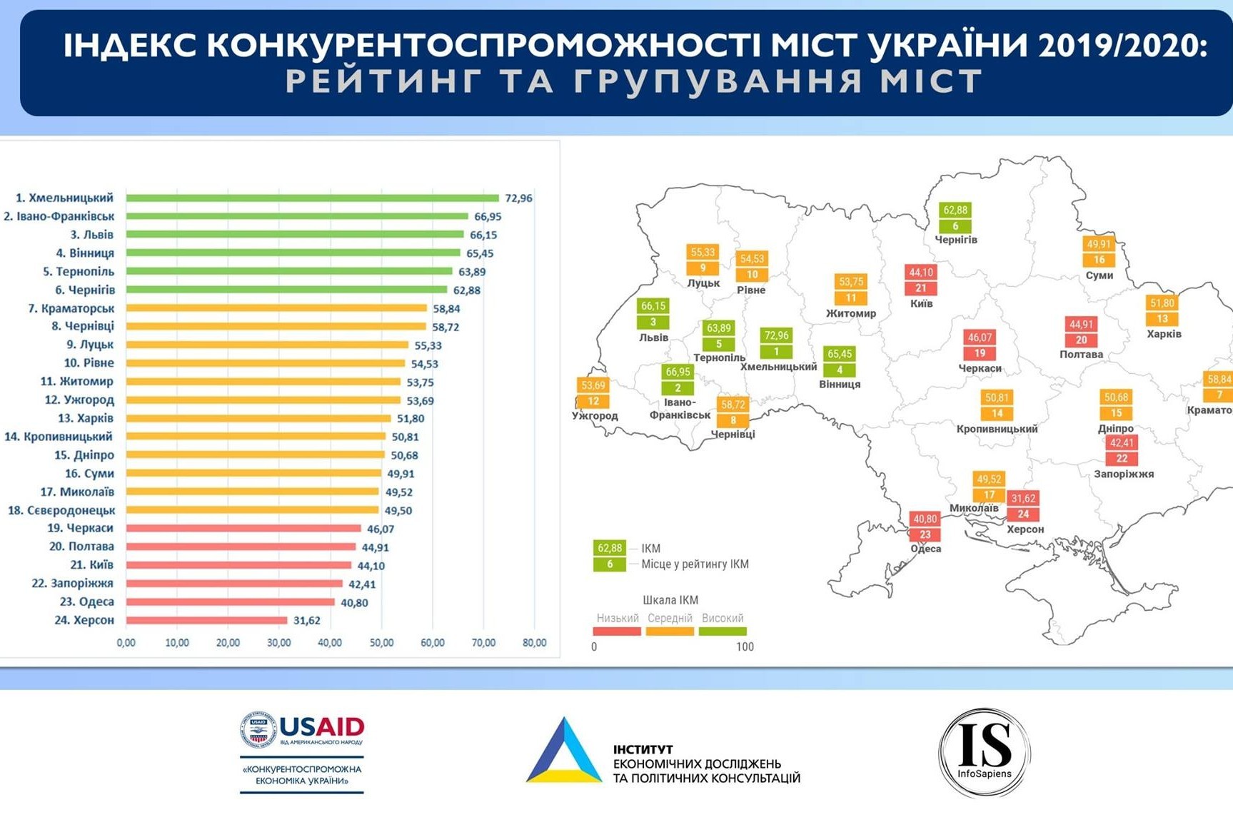 Vinnytsia is recognized as one of the best cities in Ukraine with the most favorable business climate and effective economic governance