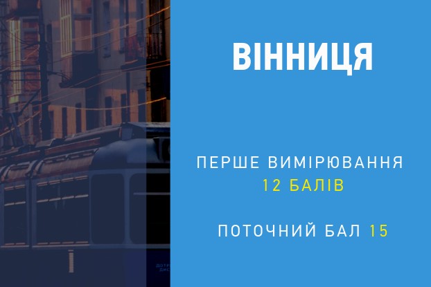Vinnytsia raised its position and took the first place in the Investment Sector Transparency Rating